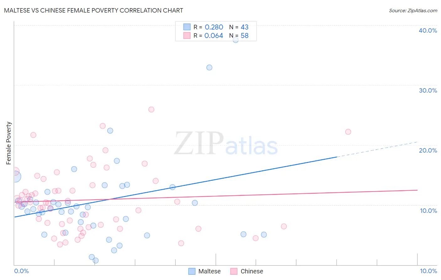 Maltese vs Chinese Female Poverty