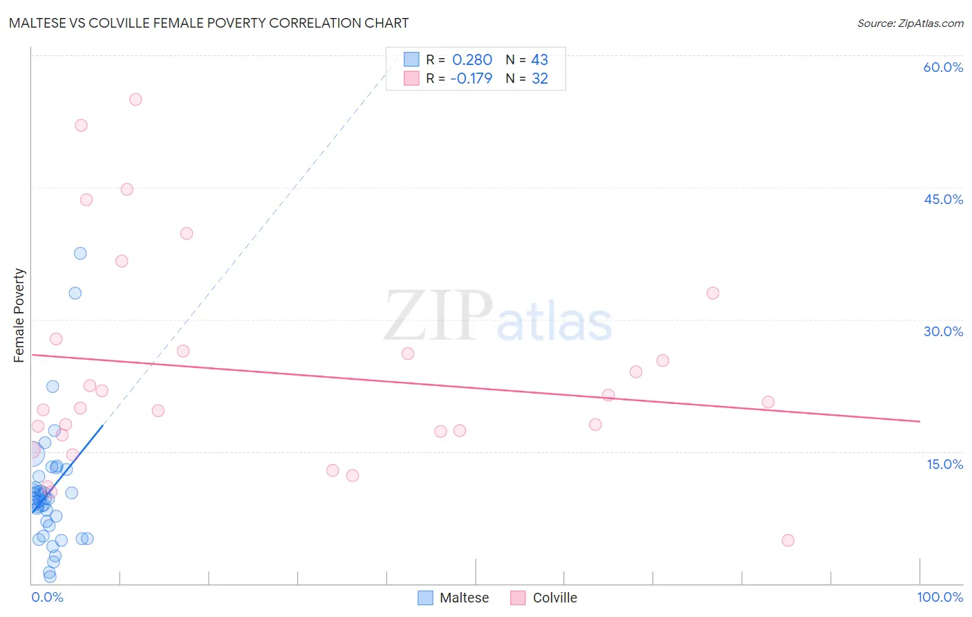 Maltese vs Colville Female Poverty
