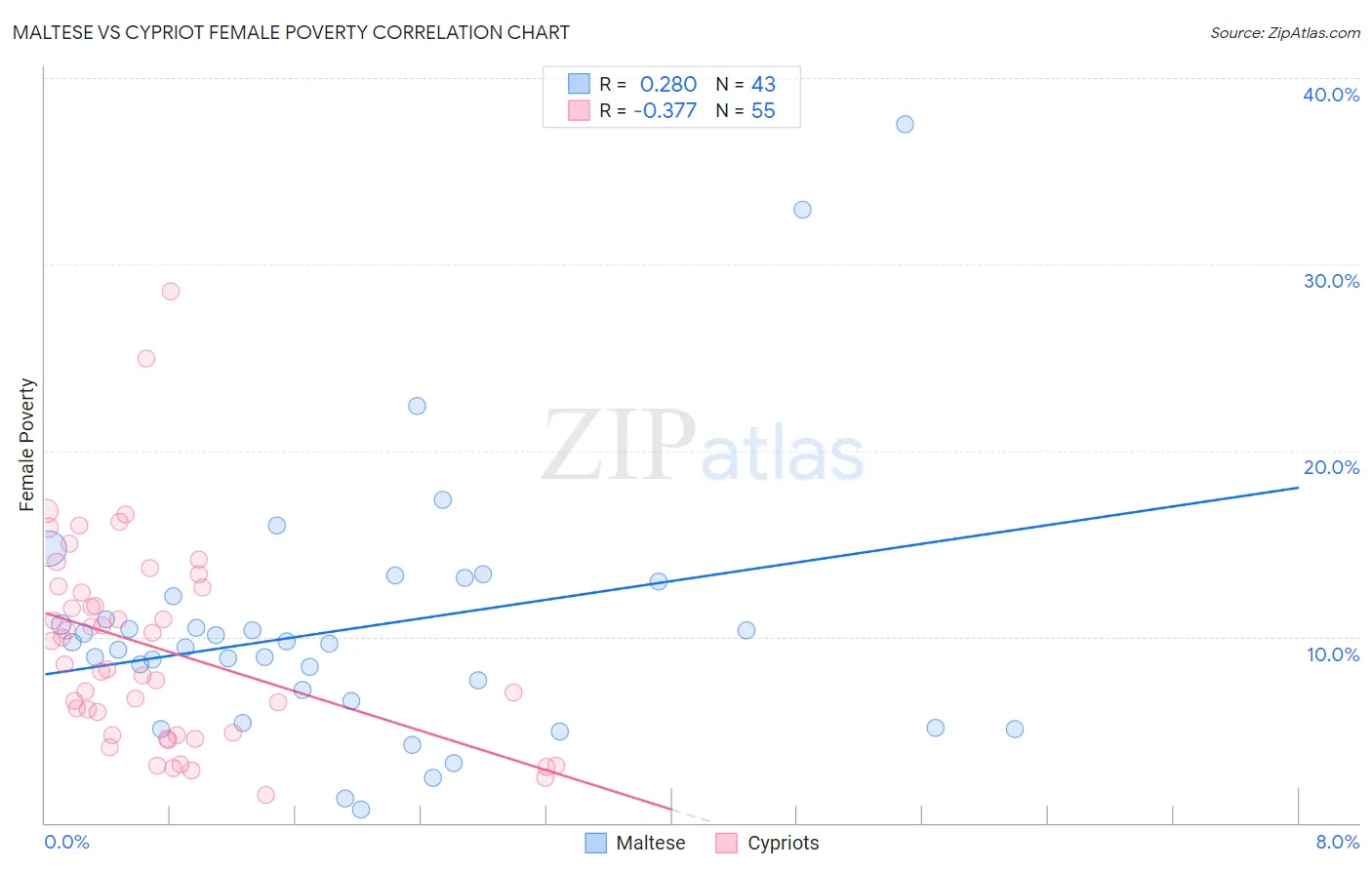 Maltese vs Cypriot Female Poverty