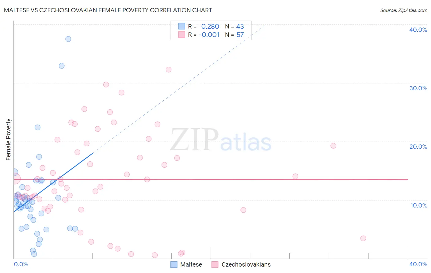 Maltese vs Czechoslovakian Female Poverty