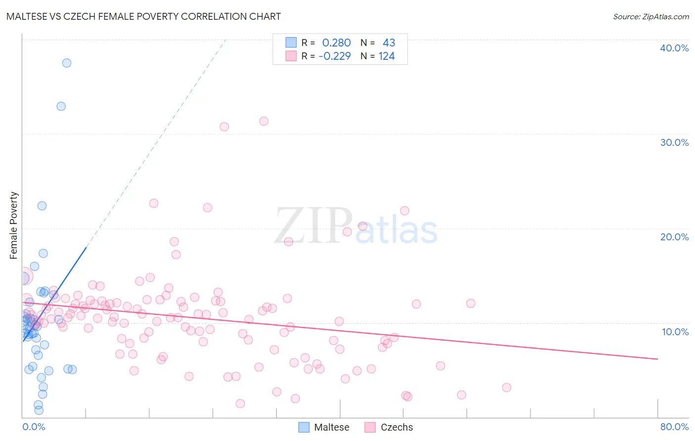 Maltese vs Czech Female Poverty