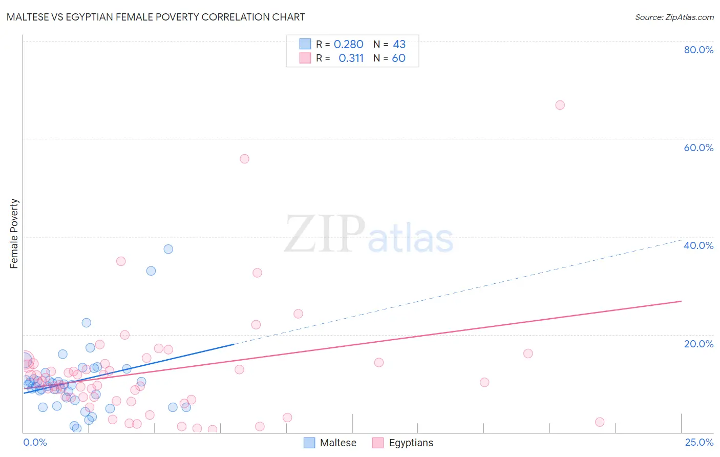 Maltese vs Egyptian Female Poverty