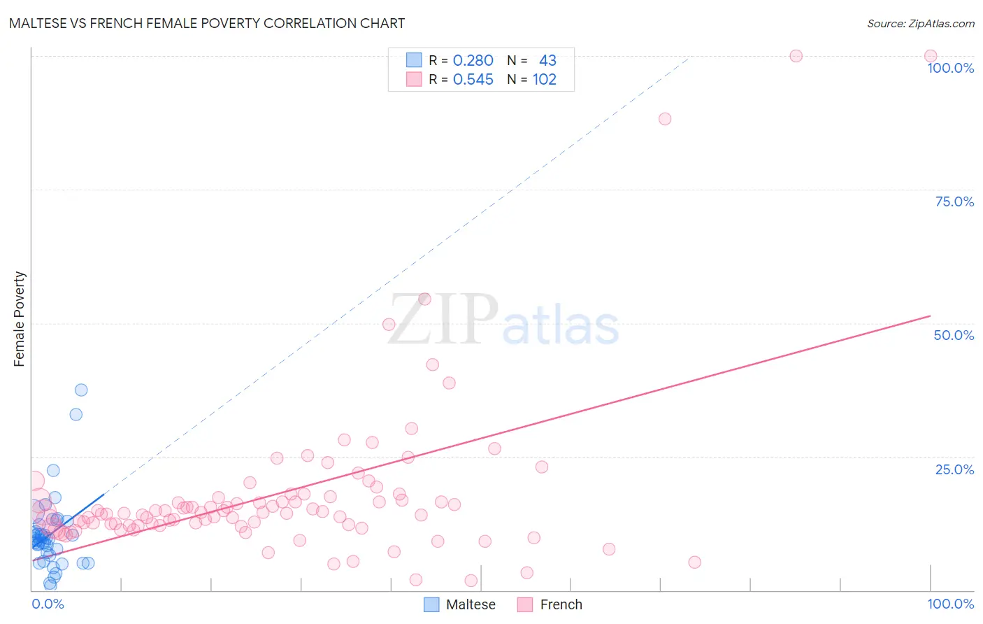 Maltese vs French Female Poverty