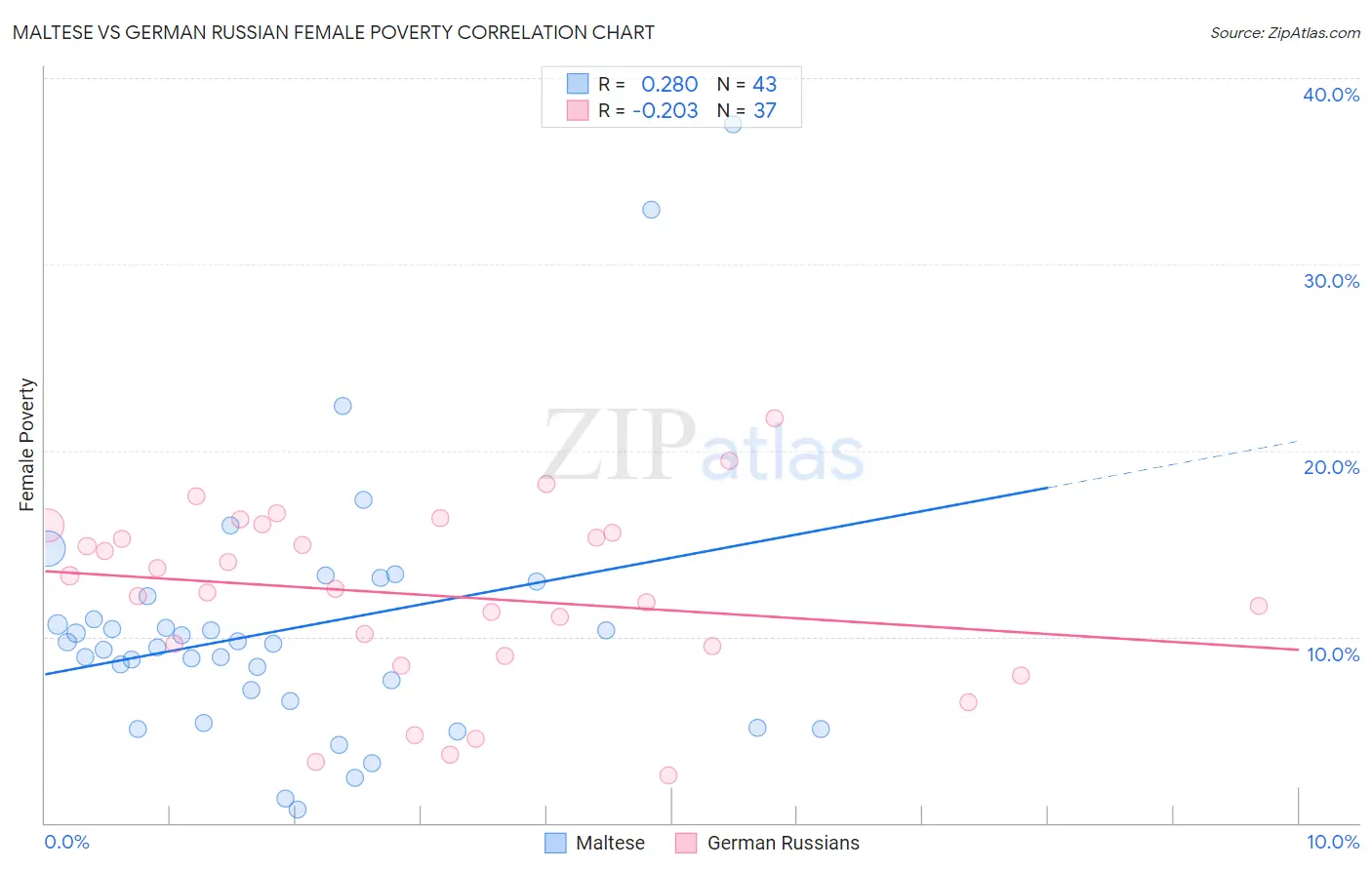 Maltese vs German Russian Female Poverty