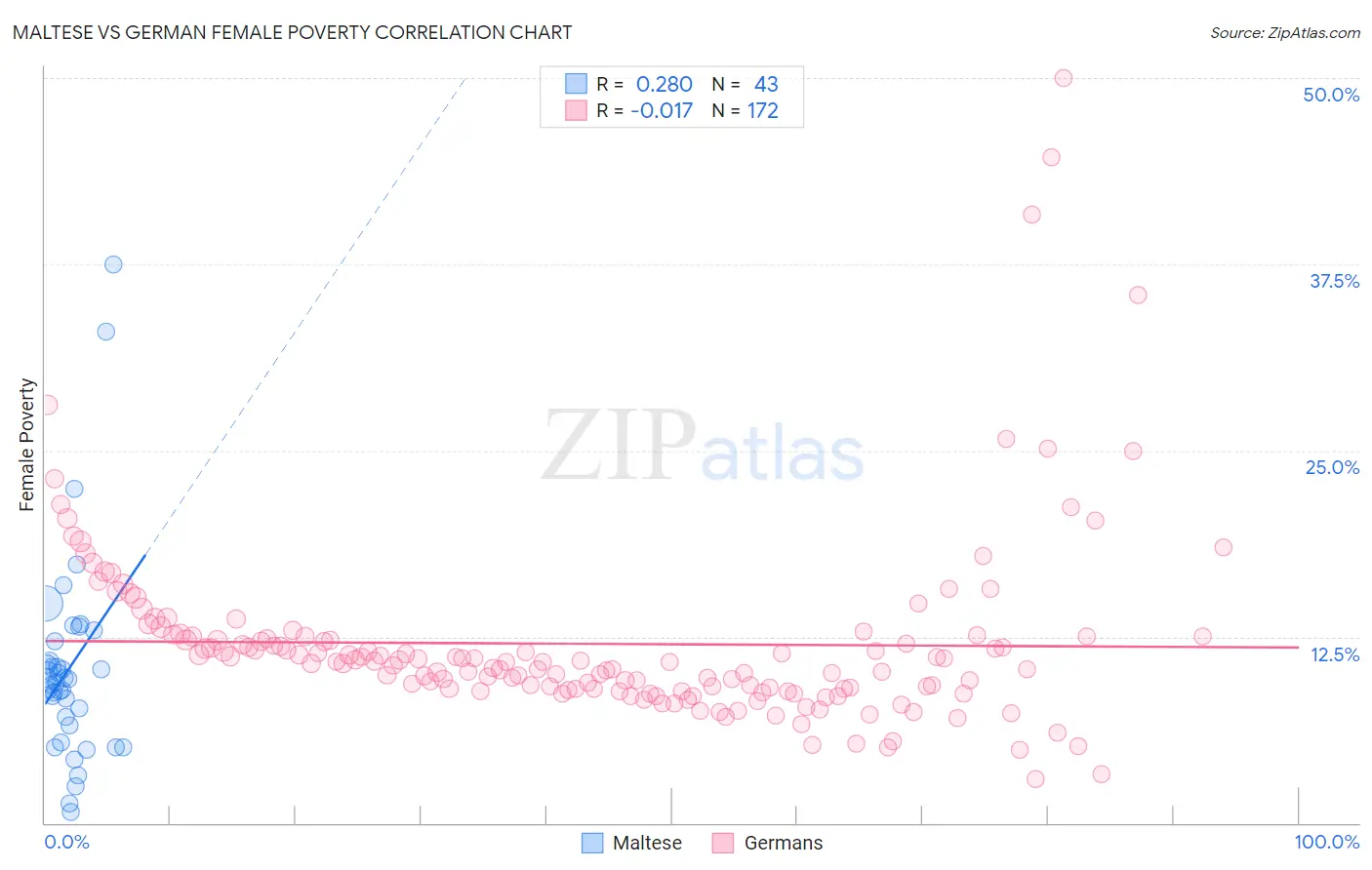 Maltese vs German Female Poverty