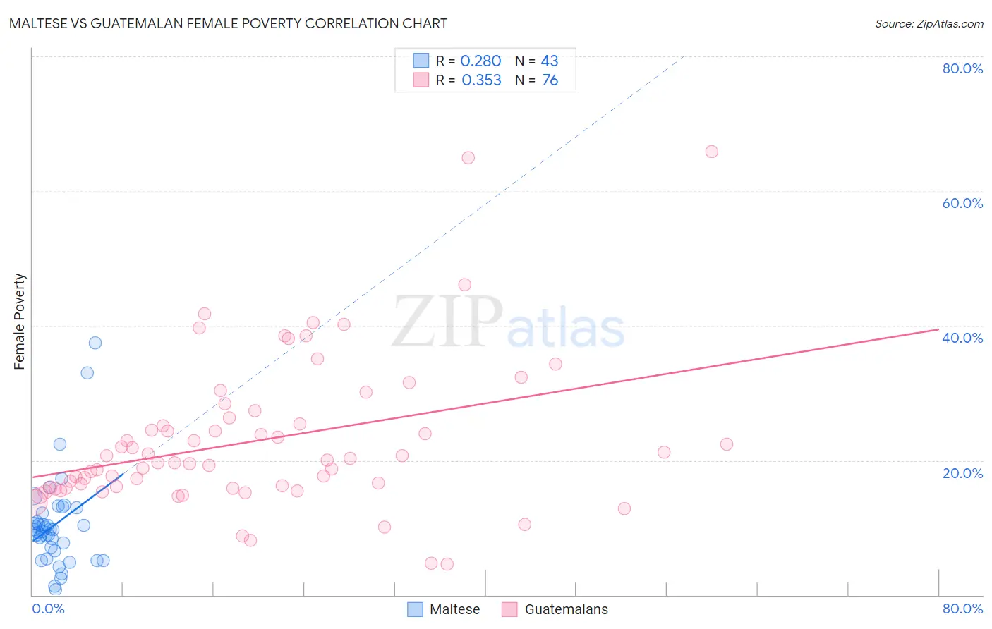 Maltese vs Guatemalan Female Poverty