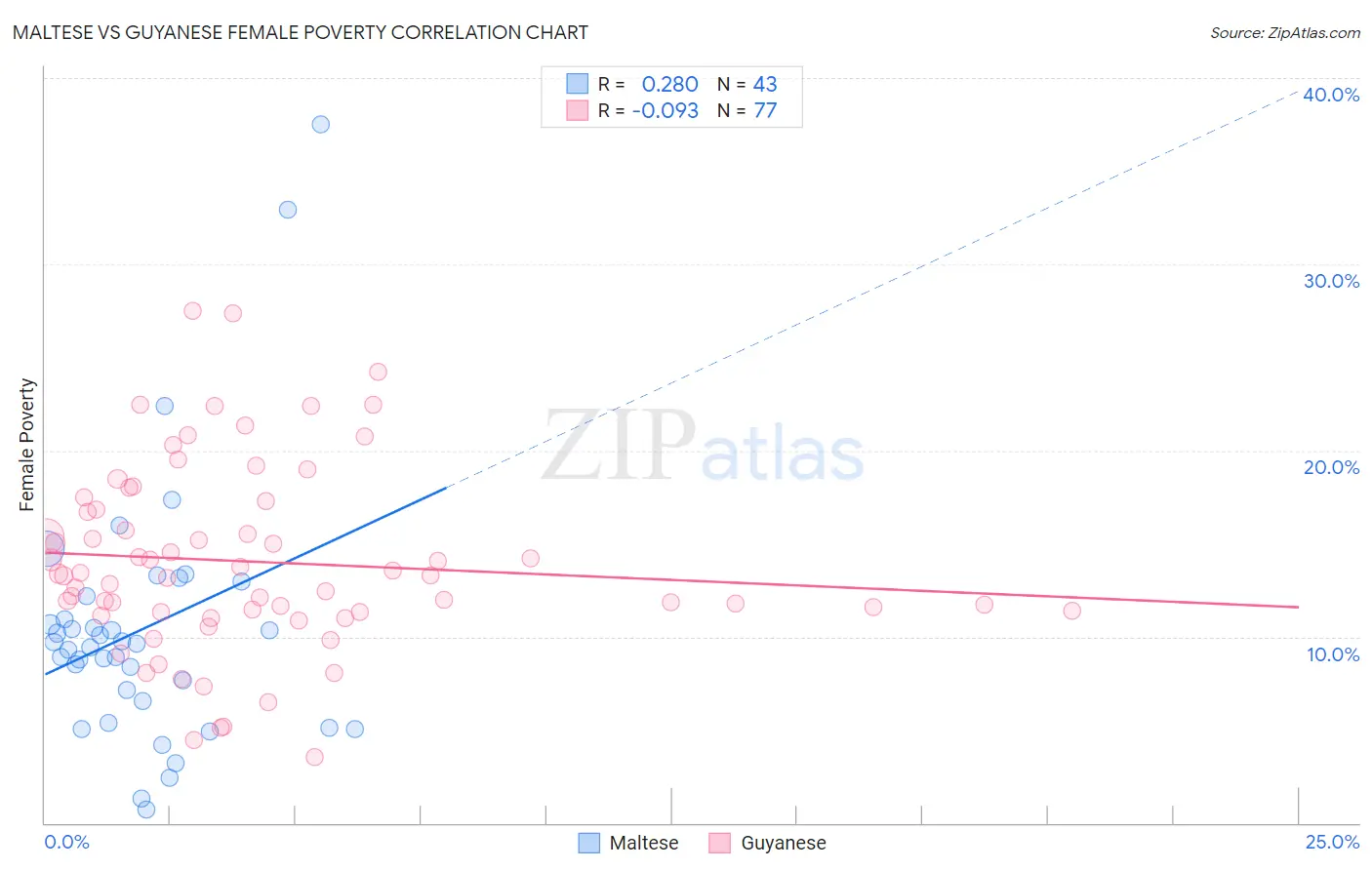 Maltese vs Guyanese Female Poverty