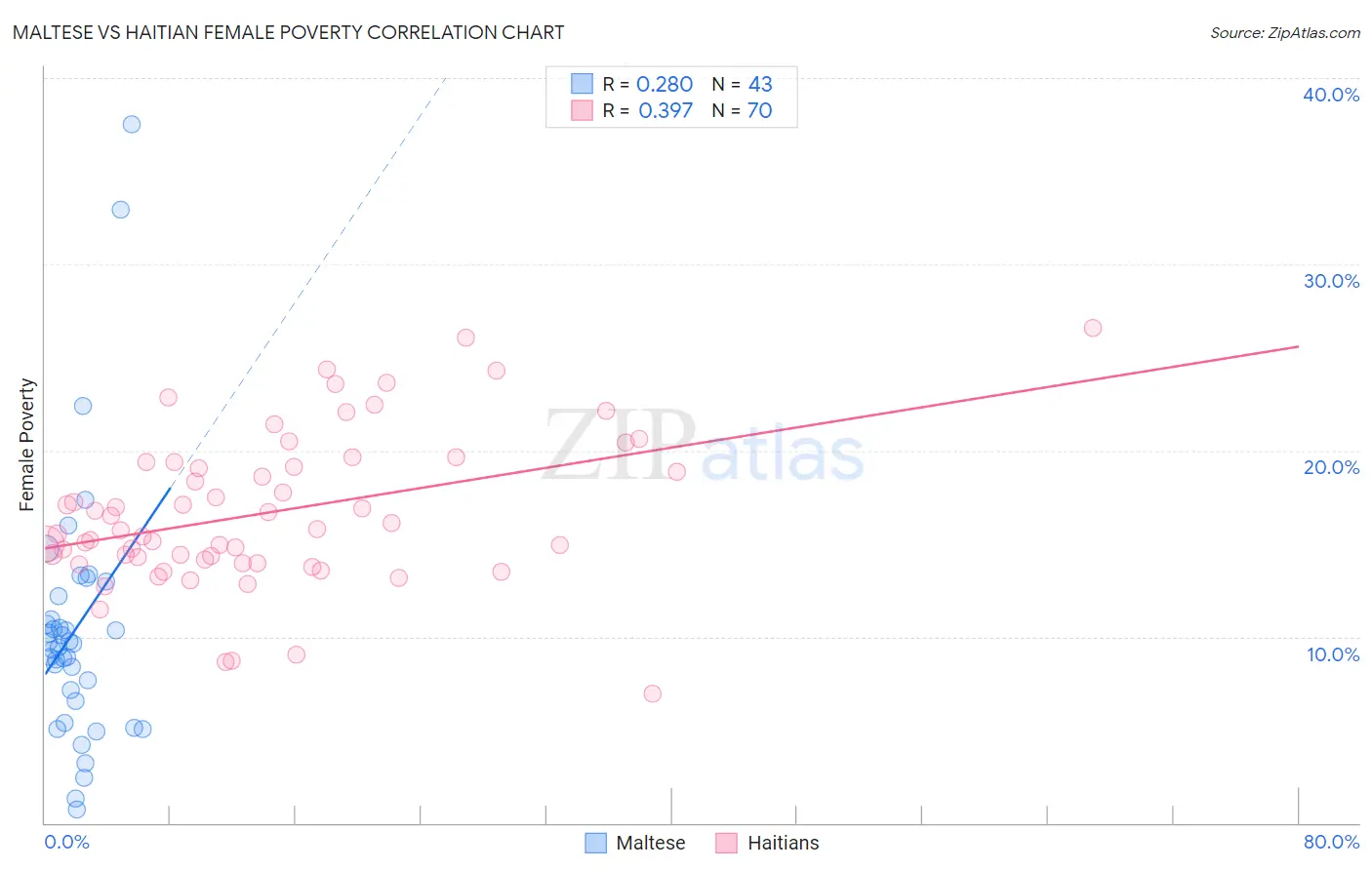 Maltese vs Haitian Female Poverty