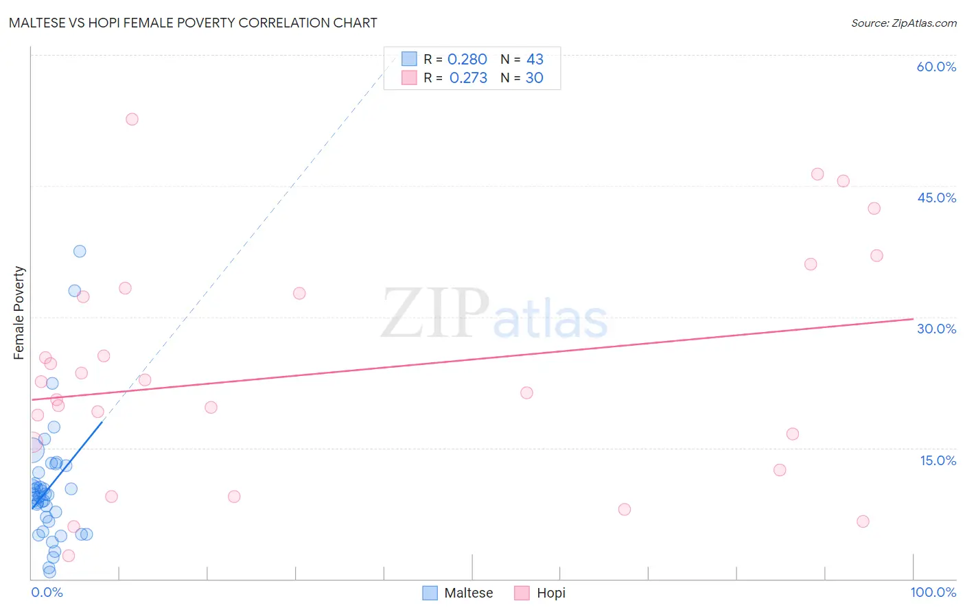 Maltese vs Hopi Female Poverty