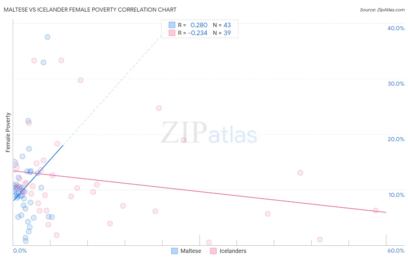 Maltese vs Icelander Female Poverty