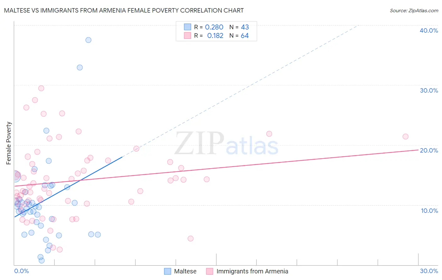 Maltese vs Immigrants from Armenia Female Poverty