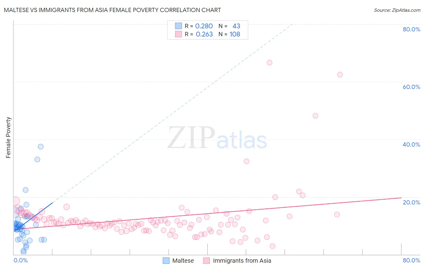 Maltese vs Immigrants from Asia Female Poverty