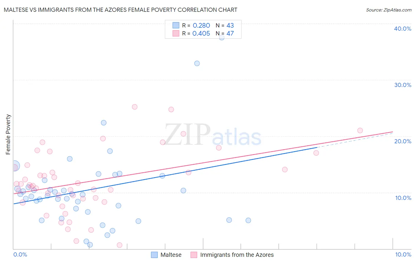 Maltese vs Immigrants from the Azores Female Poverty