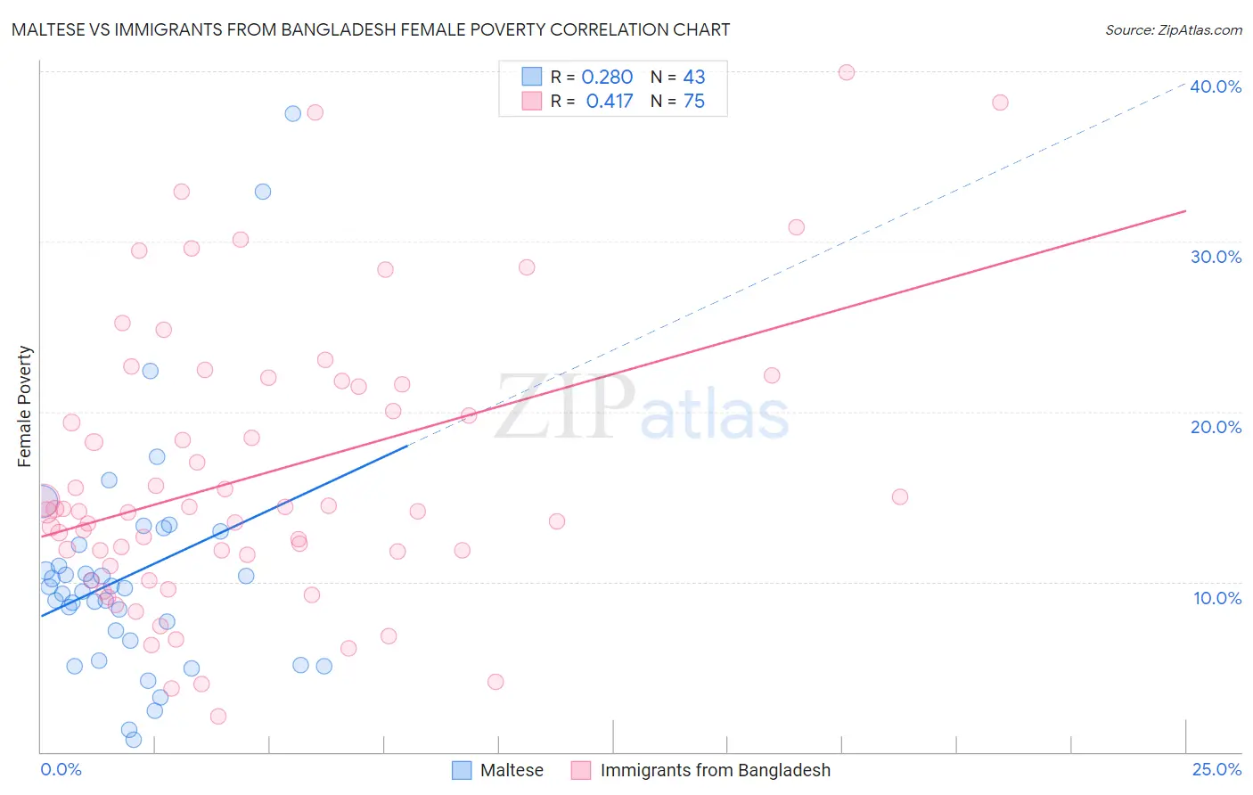 Maltese vs Immigrants from Bangladesh Female Poverty