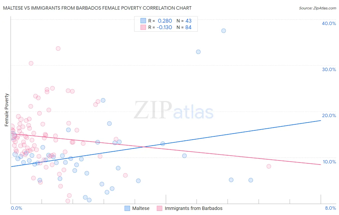 Maltese vs Immigrants from Barbados Female Poverty