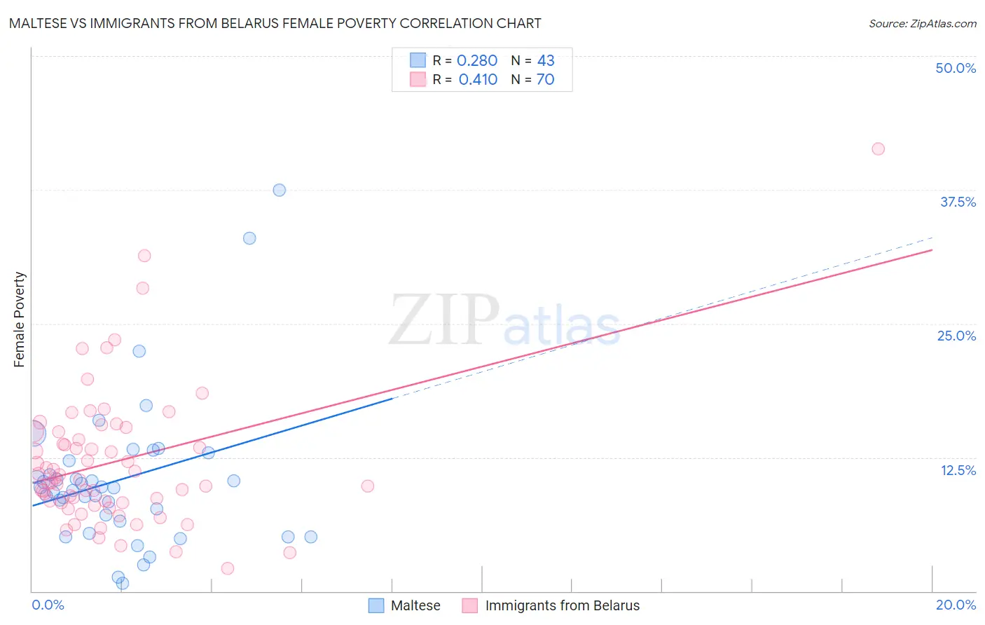 Maltese vs Immigrants from Belarus Female Poverty