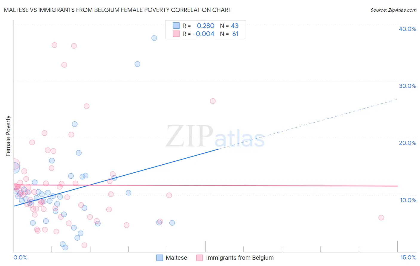 Maltese vs Immigrants from Belgium Female Poverty