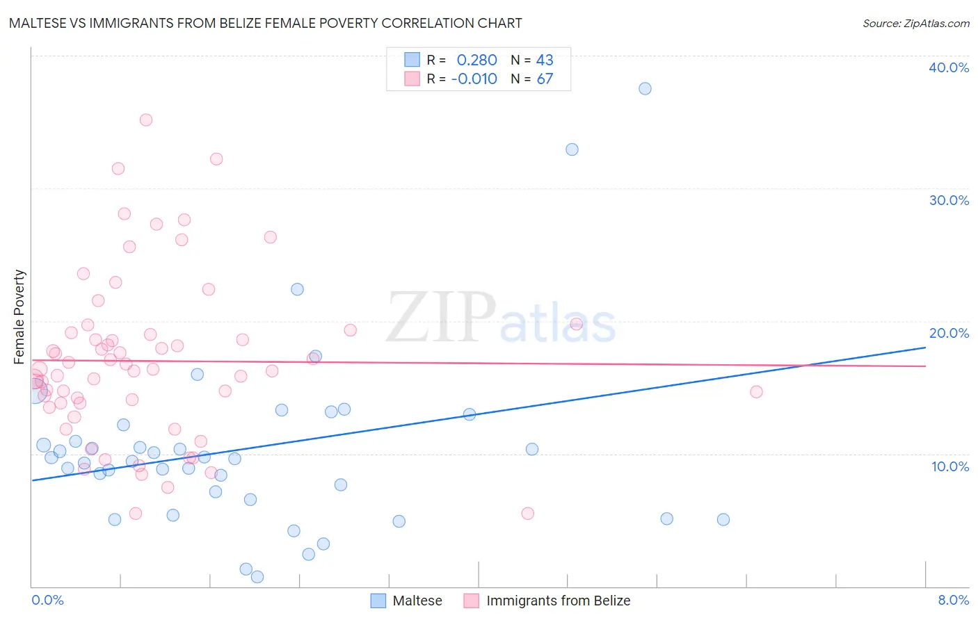 Maltese vs Immigrants from Belize Female Poverty