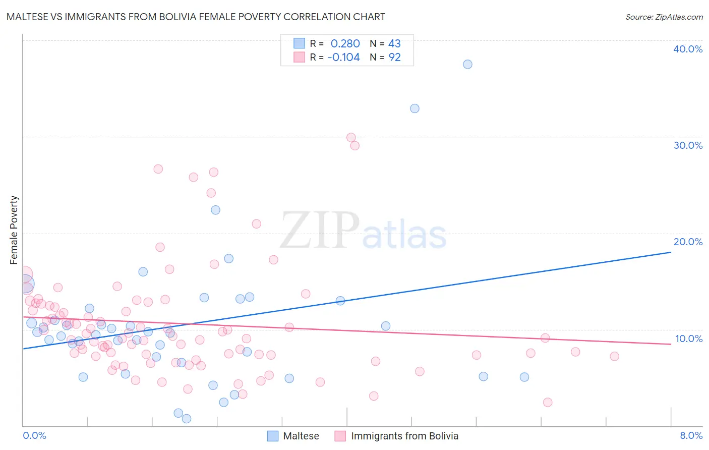 Maltese vs Immigrants from Bolivia Female Poverty