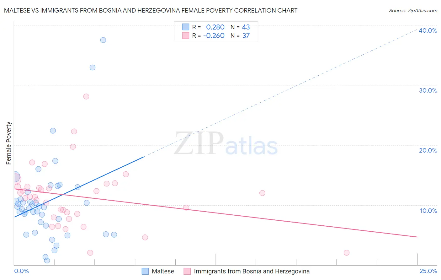 Maltese vs Immigrants from Bosnia and Herzegovina Female Poverty