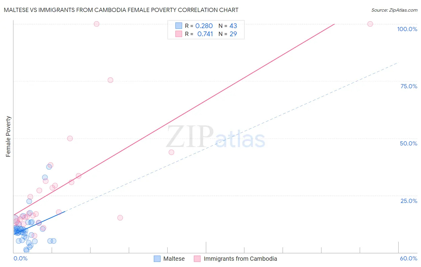 Maltese vs Immigrants from Cambodia Female Poverty