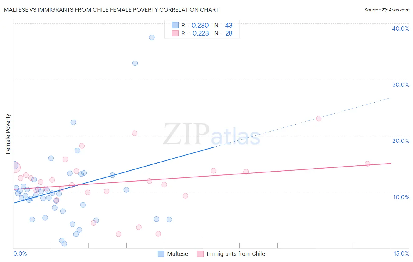 Maltese vs Immigrants from Chile Female Poverty