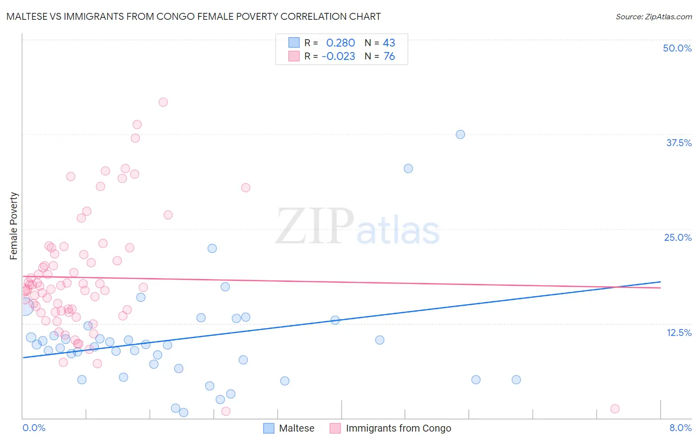 Maltese vs Immigrants from Congo Female Poverty