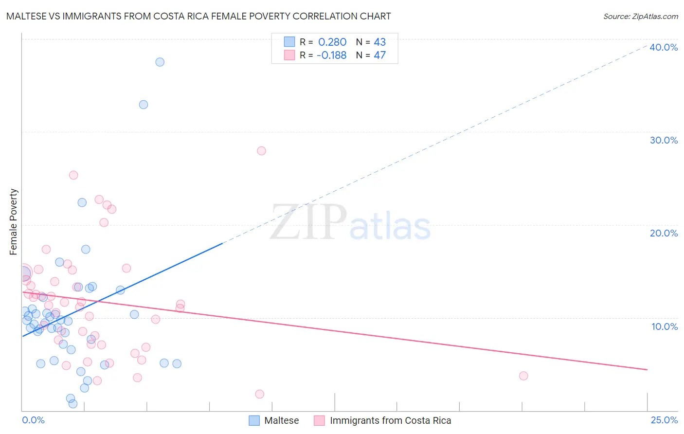 Maltese vs Immigrants from Costa Rica Female Poverty