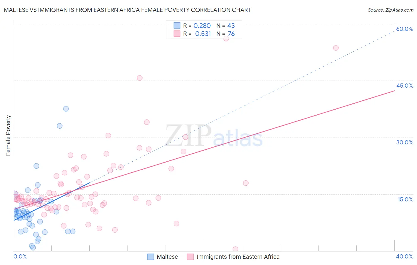 Maltese vs Immigrants from Eastern Africa Female Poverty