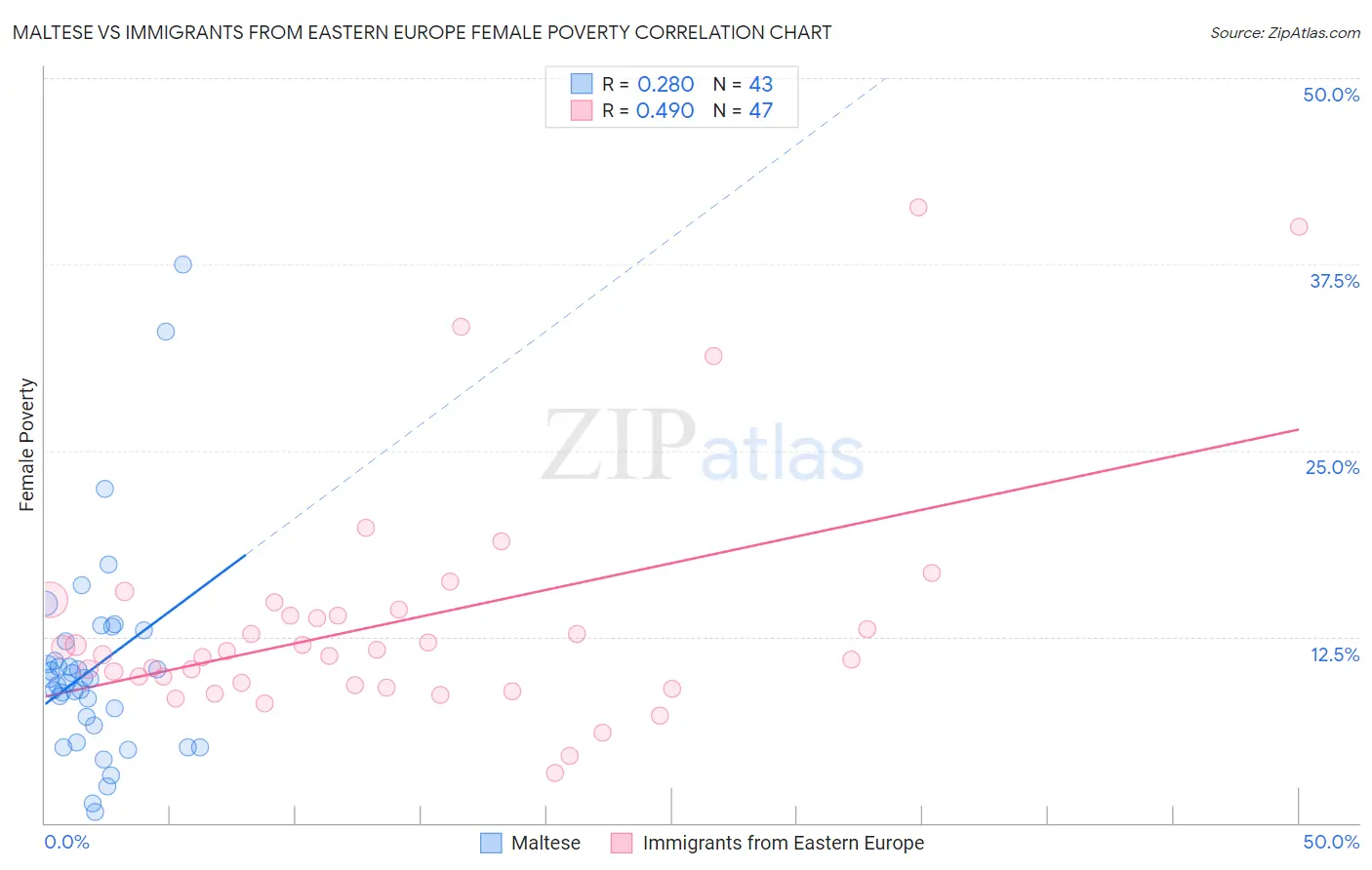 Maltese vs Immigrants from Eastern Europe Female Poverty