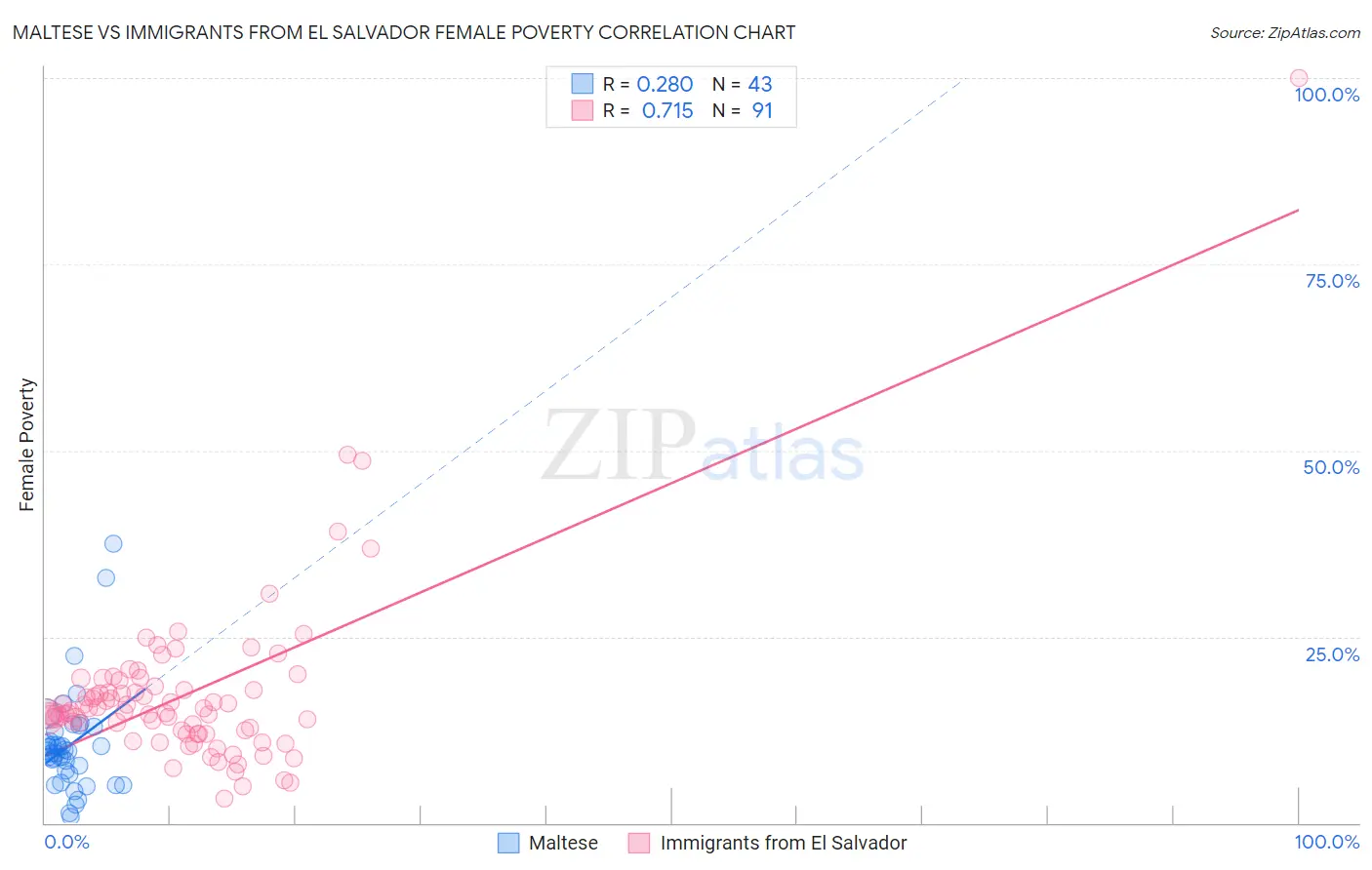 Maltese vs Immigrants from El Salvador Female Poverty
