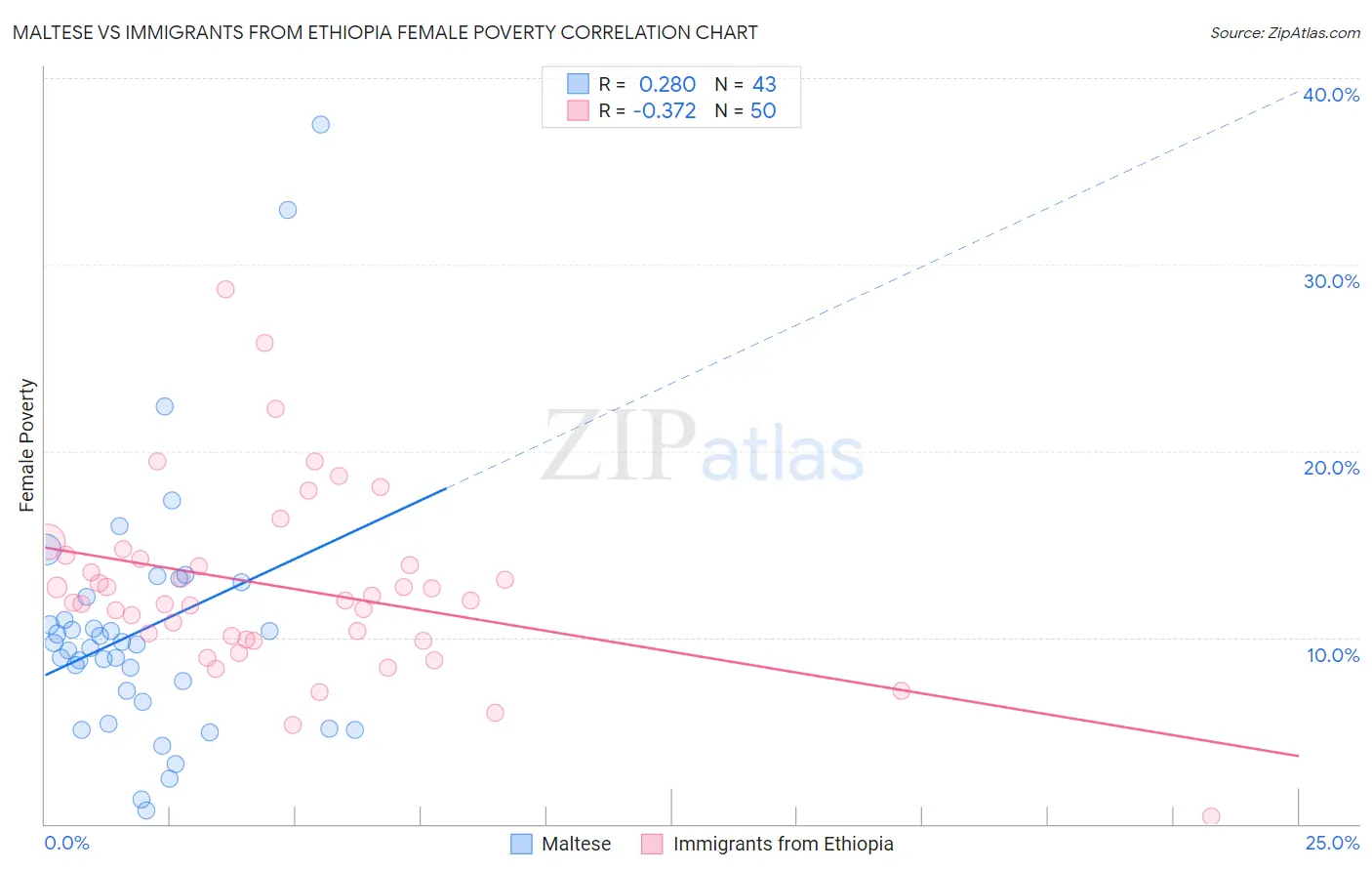 Maltese vs Immigrants from Ethiopia Female Poverty