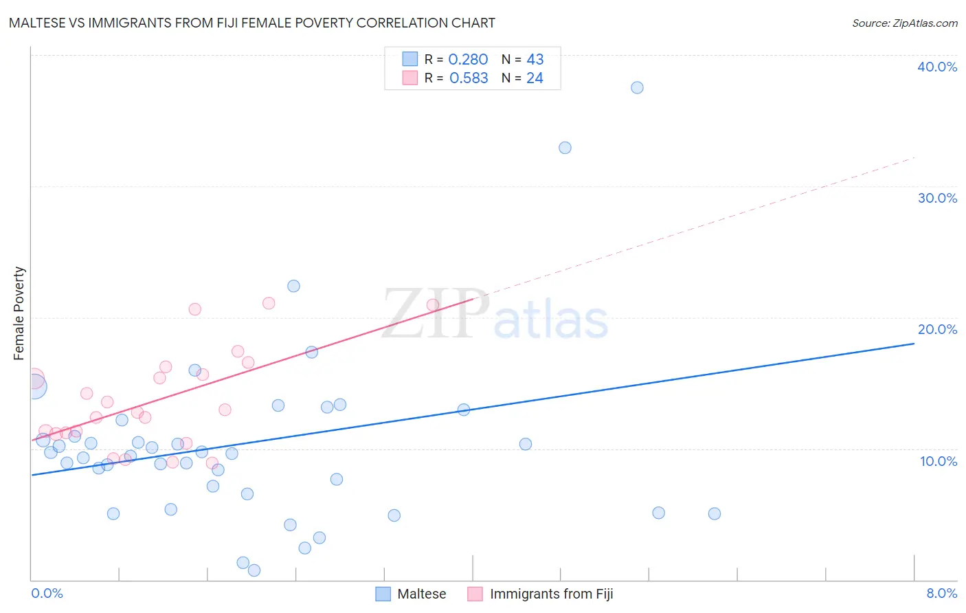Maltese vs Immigrants from Fiji Female Poverty