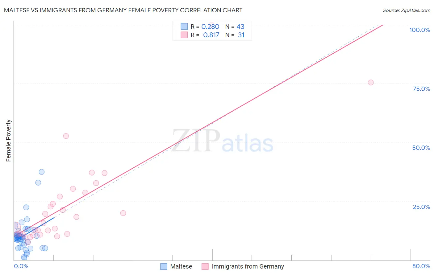 Maltese vs Immigrants from Germany Female Poverty
