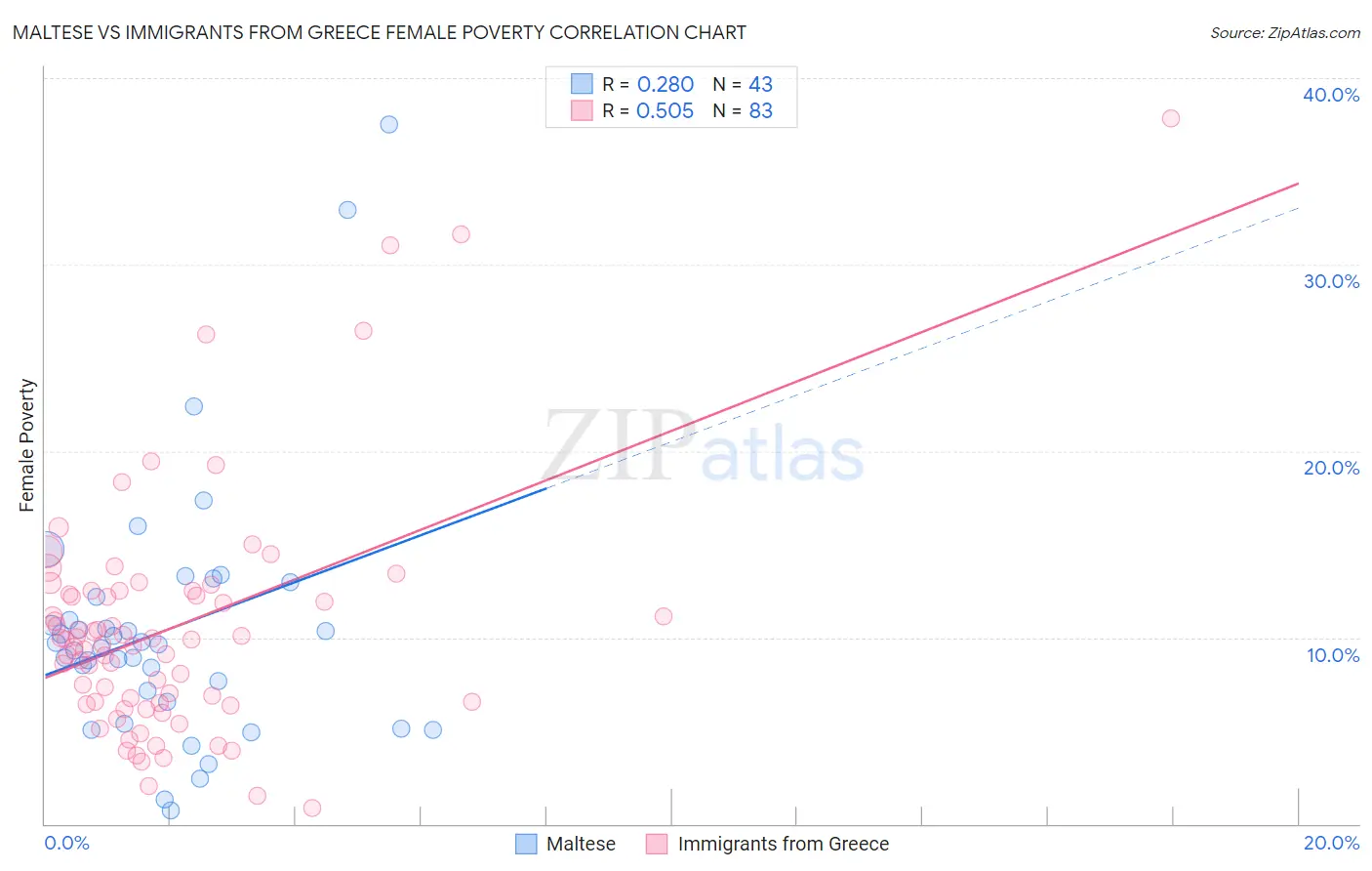 Maltese vs Immigrants from Greece Female Poverty
