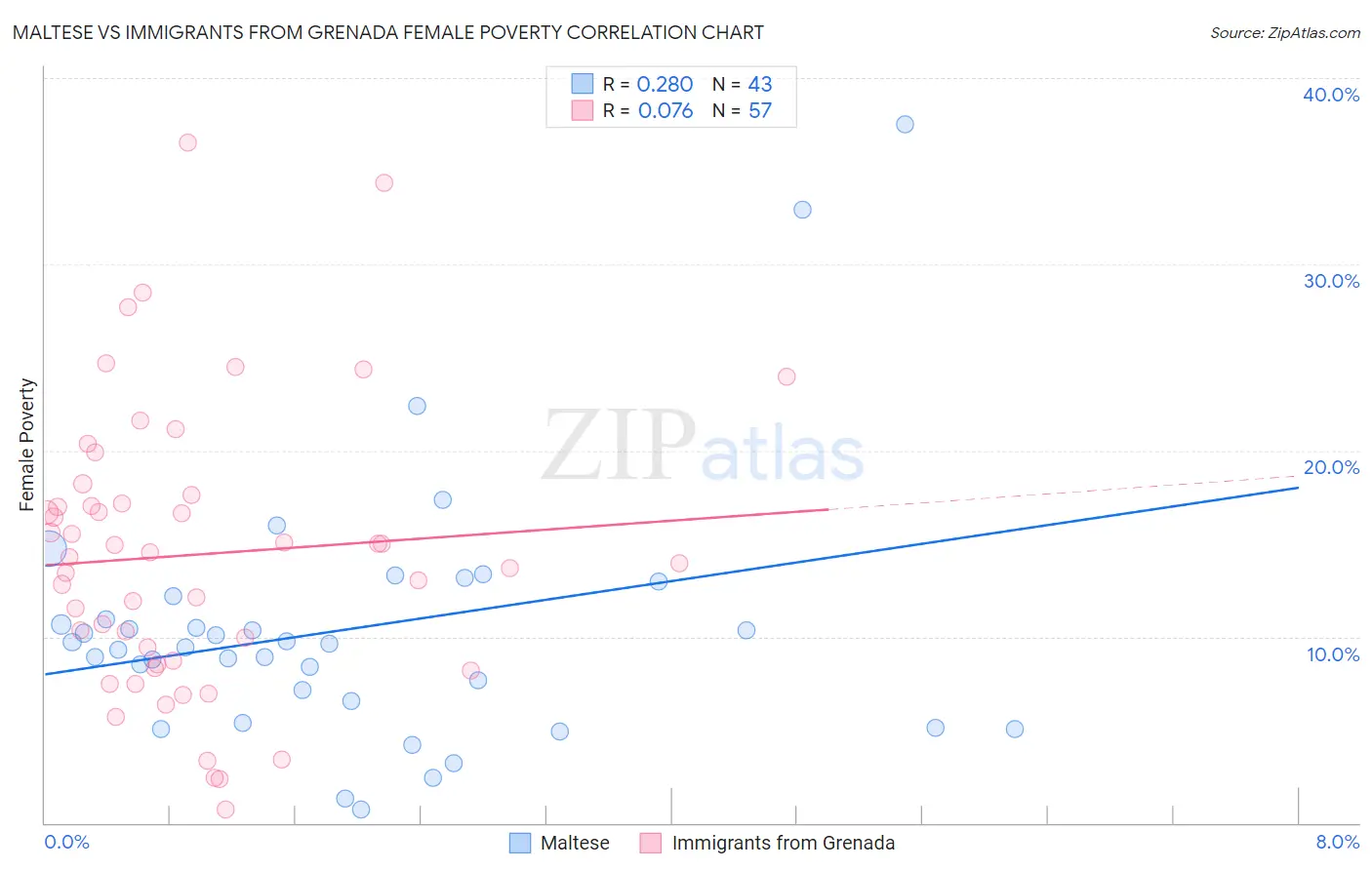 Maltese vs Immigrants from Grenada Female Poverty