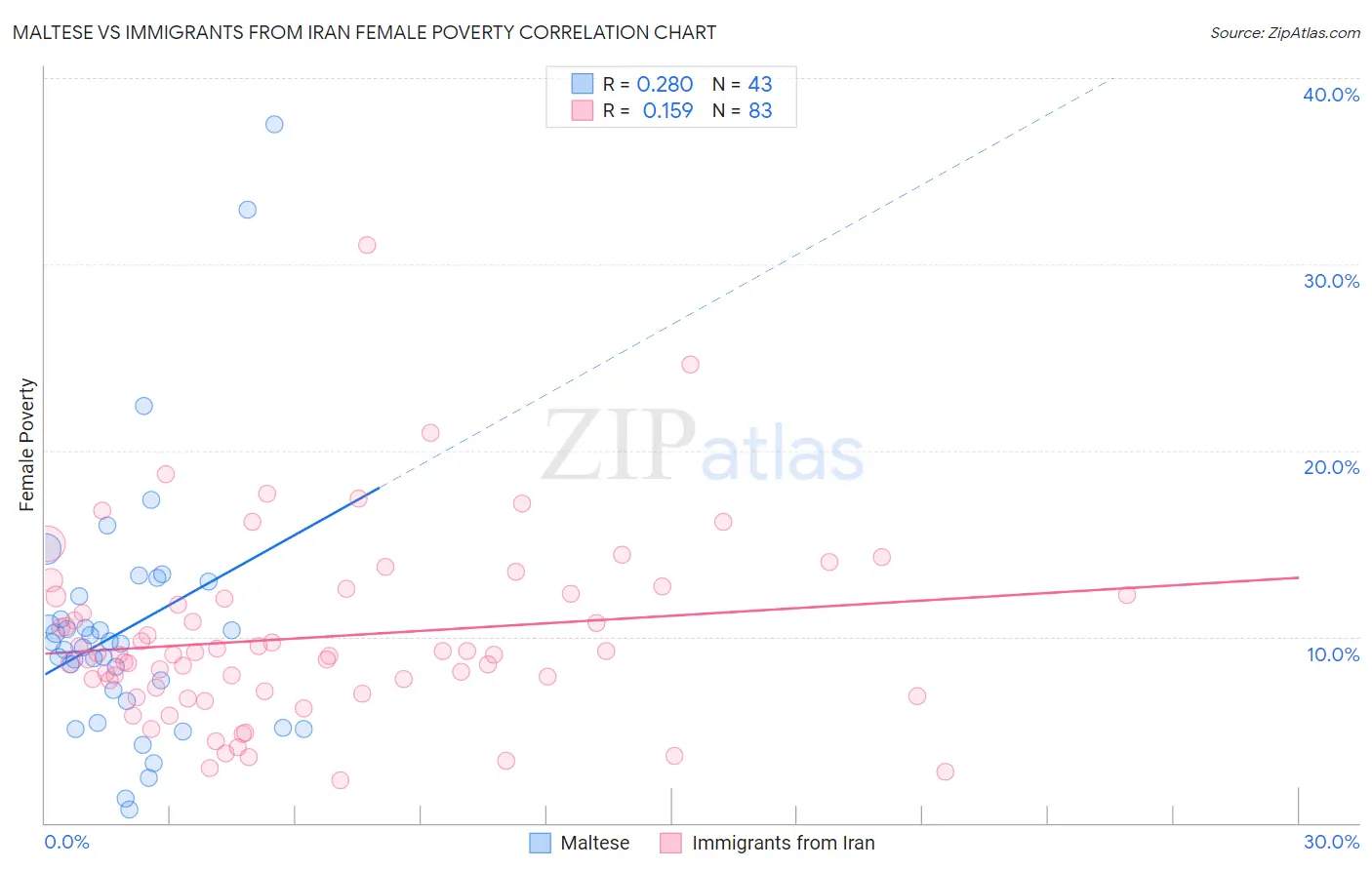 Maltese vs Immigrants from Iran Female Poverty