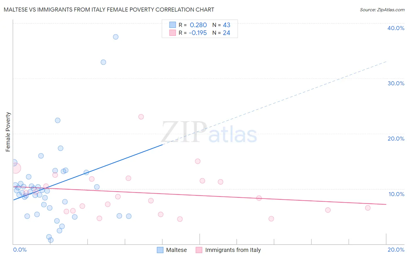 Maltese vs Immigrants from Italy Female Poverty