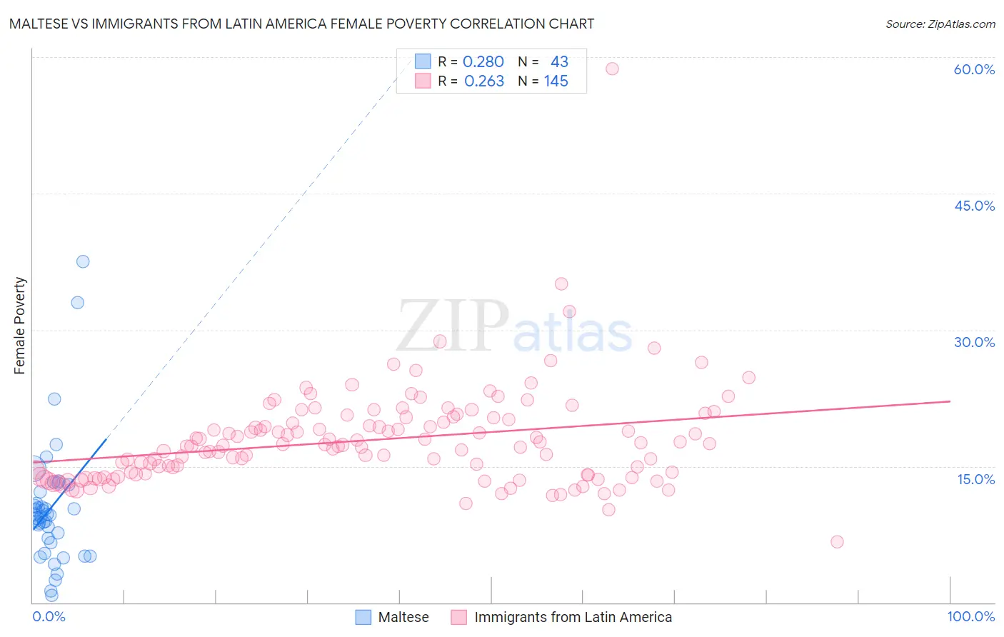 Maltese vs Immigrants from Latin America Female Poverty