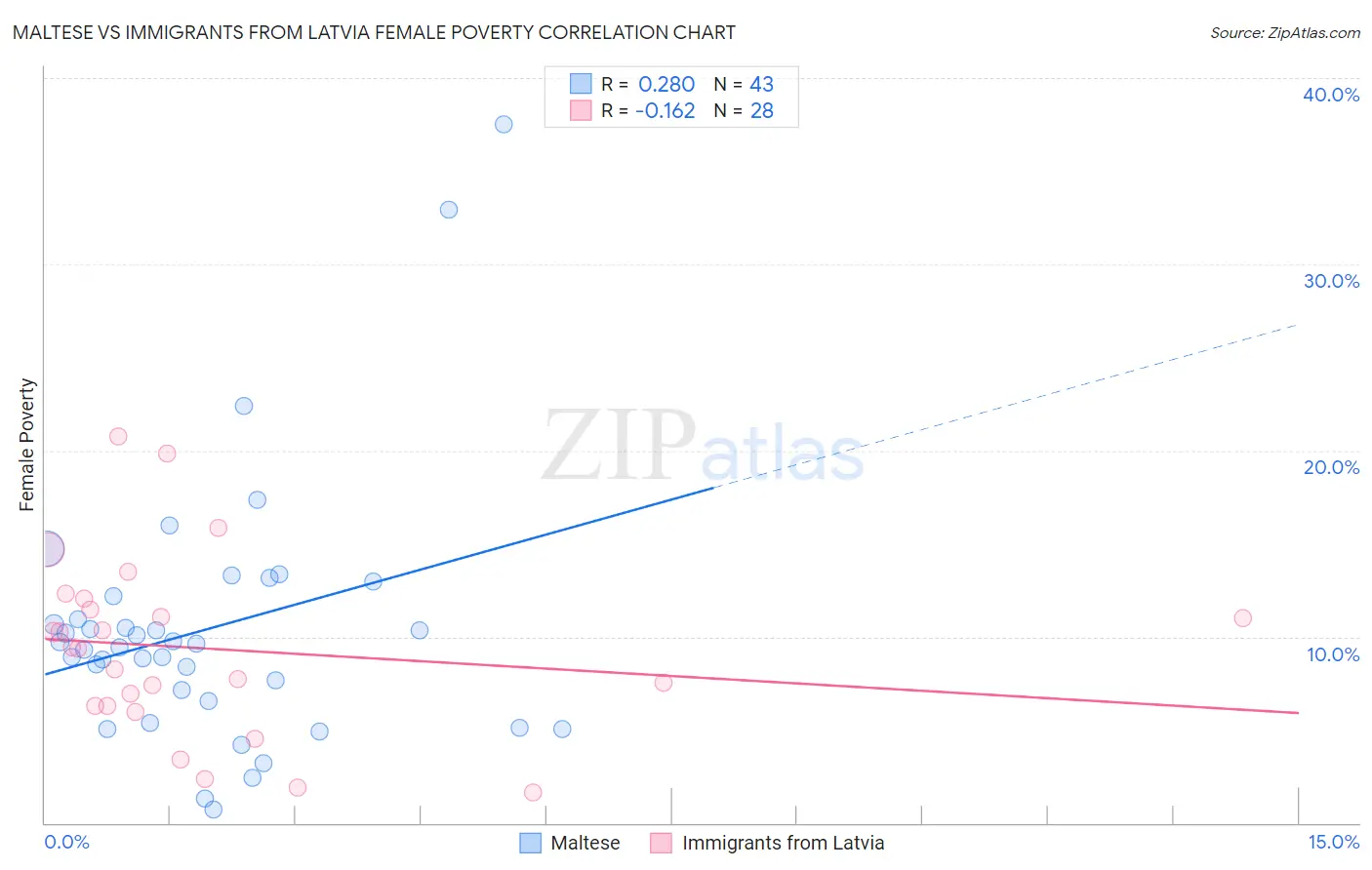 Maltese vs Immigrants from Latvia Female Poverty