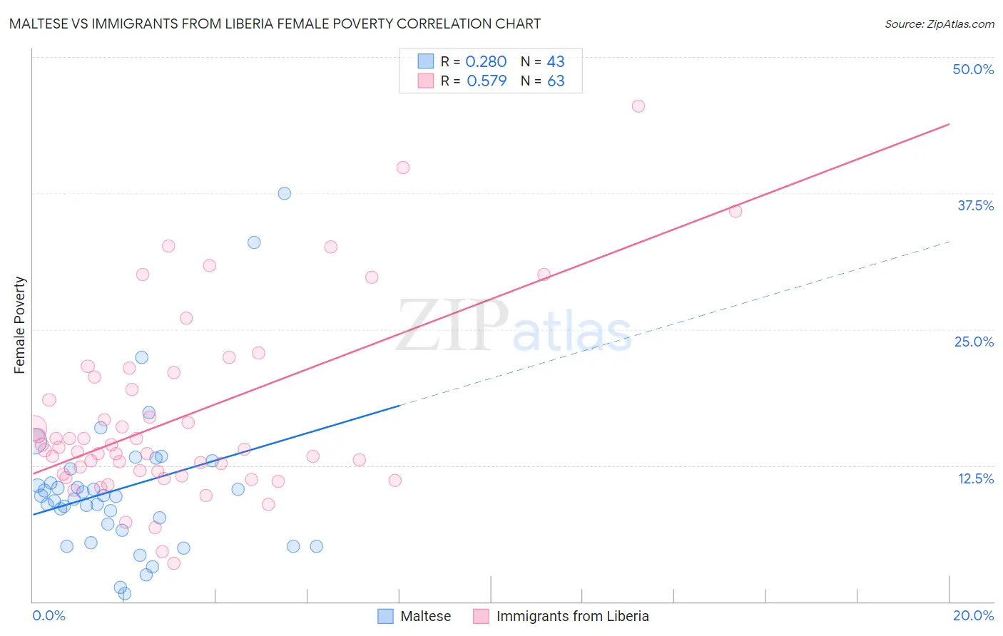 Maltese vs Immigrants from Liberia Female Poverty