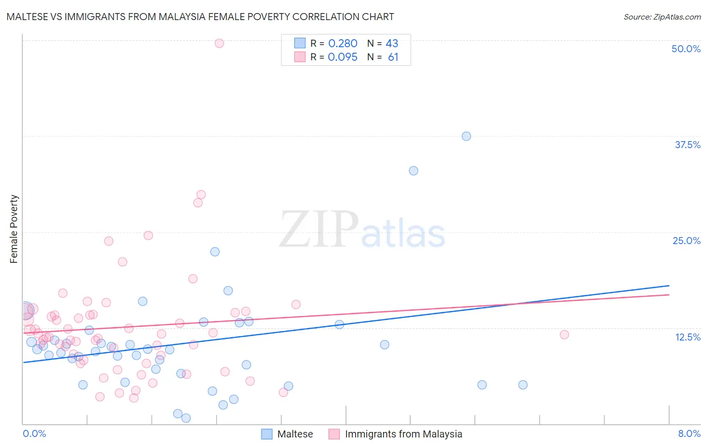 Maltese vs Immigrants from Malaysia Female Poverty