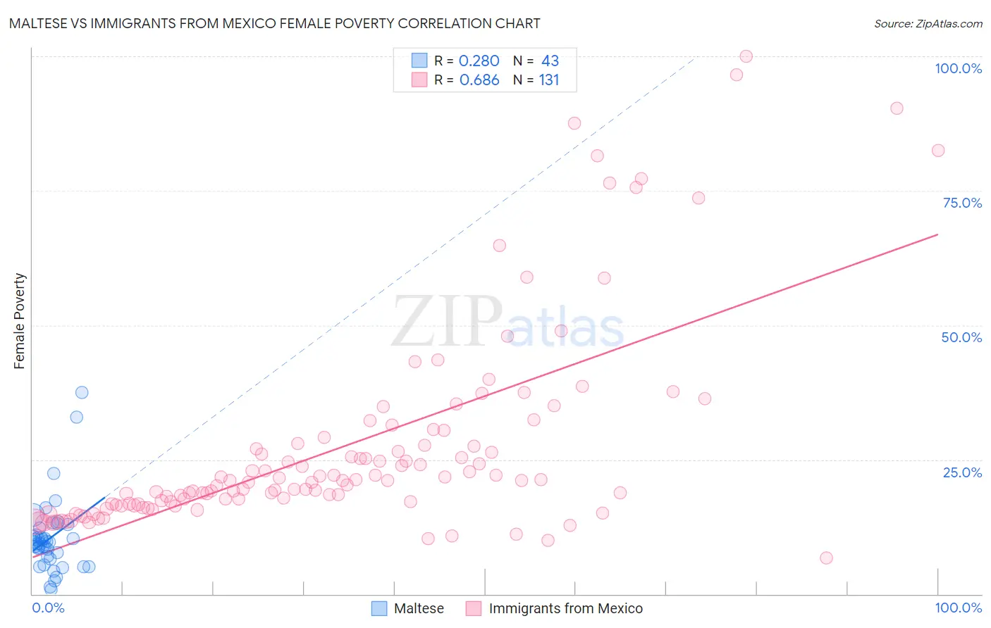 Maltese vs Immigrants from Mexico Female Poverty
