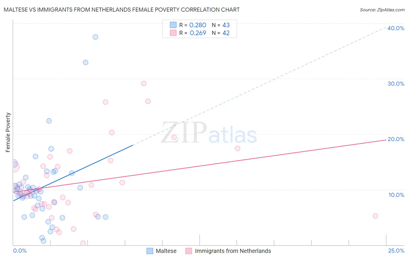 Maltese vs Immigrants from Netherlands Female Poverty