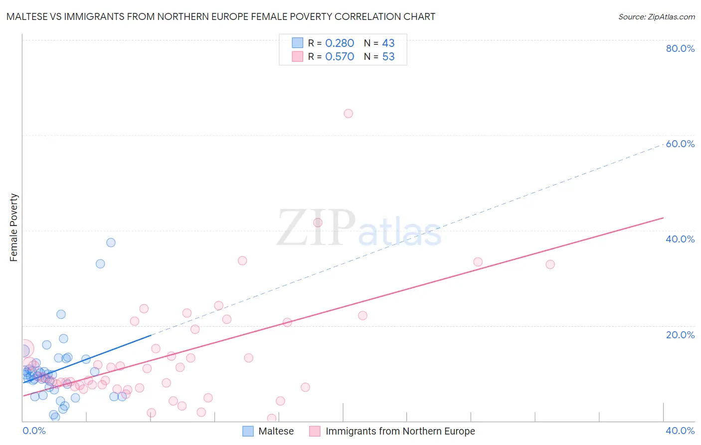Maltese vs Immigrants from Northern Europe Female Poverty