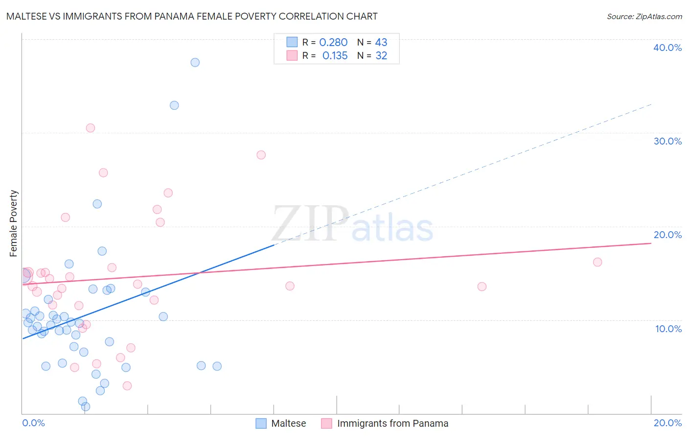 Maltese vs Immigrants from Panama Female Poverty