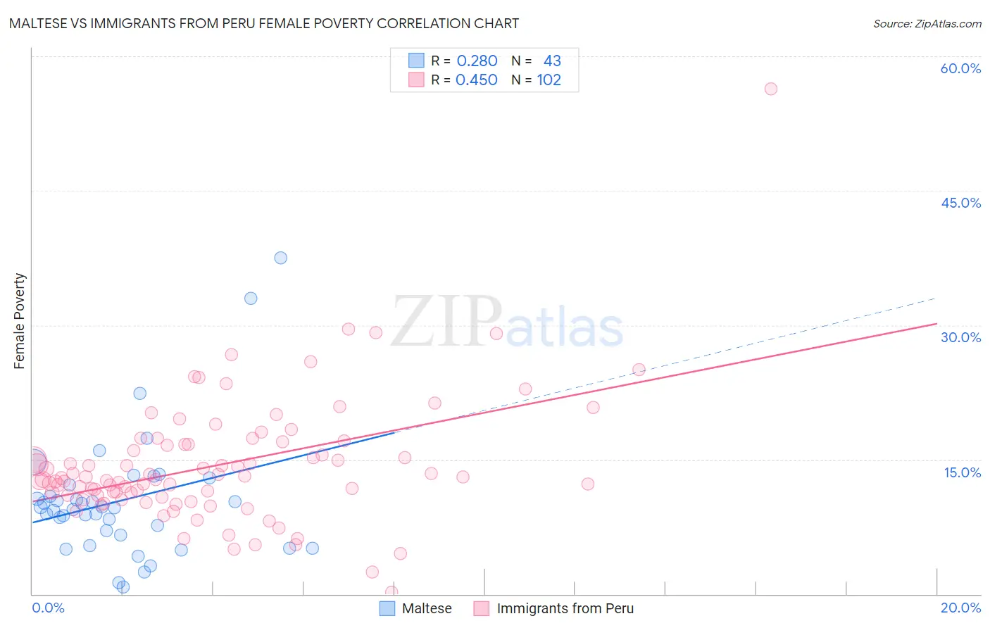 Maltese vs Immigrants from Peru Female Poverty