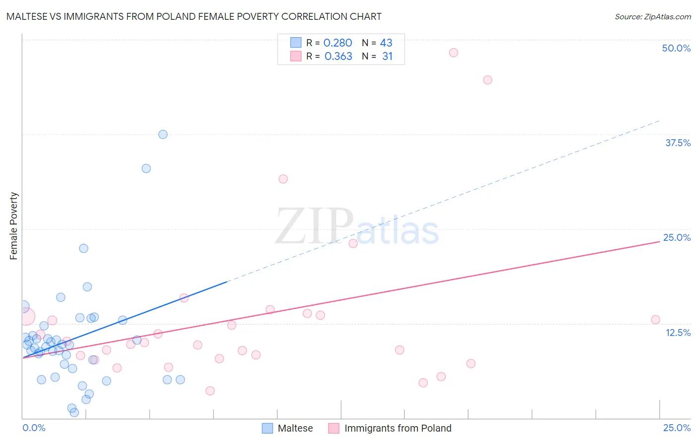 Maltese vs Immigrants from Poland Female Poverty