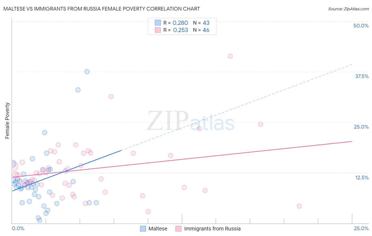 Maltese vs Immigrants from Russia Female Poverty