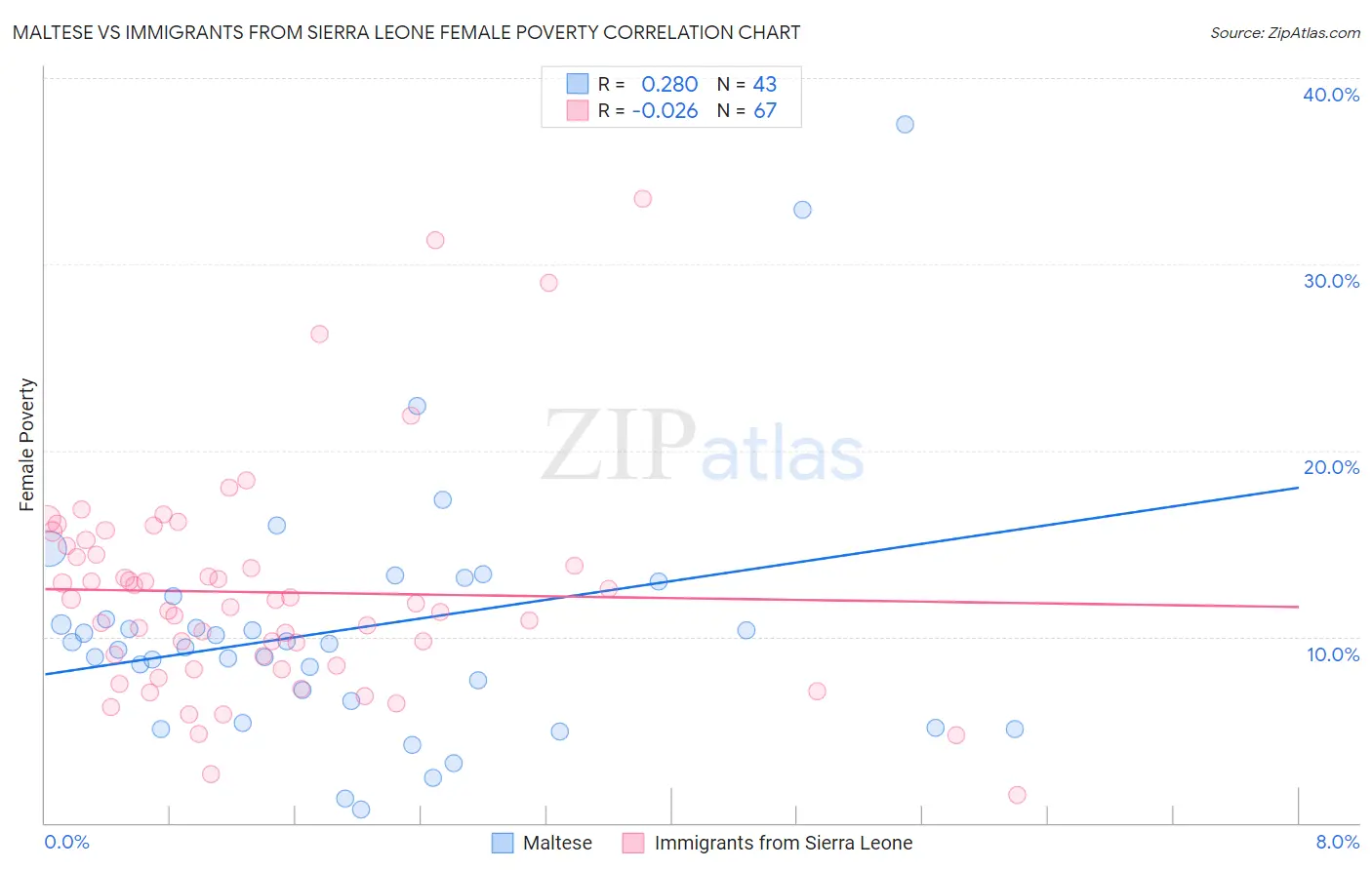 Maltese vs Immigrants from Sierra Leone Female Poverty